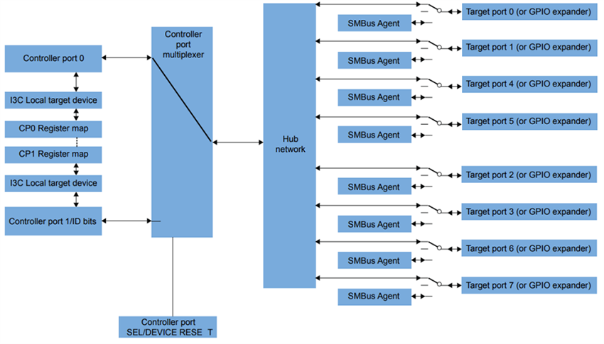 Schéma de principe - NXP Semiconductors Concentrateurs I3C multiports P3H2x4xHN